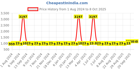 myntra.com MANVAA Checked Unstitched Dress Material manvaa Price History Graph from 1 Aug 2024 to 8 Oct 2025