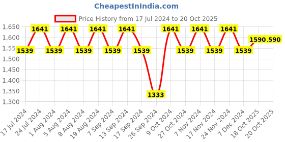 myntra.com MANVAA Chevron Embellished Sequinned Unstitched Dress Material manvaa Price History Graph from 17 Jul 2024 to 20 Oct 2025