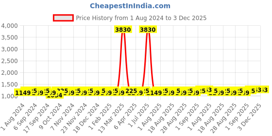 myntra.com MANVAA Chevron Embroidered Unstitched Dress Material manvaa Price History Graph from 1 Aug 2024 to 3 Dec 2025