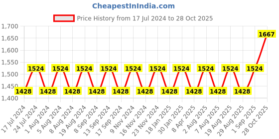myntra.com MANVAA Chevron Printed Mirror Work Lace- Up Detail Pure Cotton Unstitched Dress Material manvaa Price History Graph from 17 Jul 2024 to 28 Oct 2025