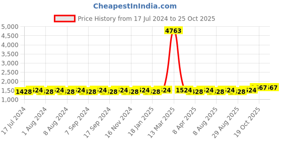 myntra.com MANVAA Chevron Printed Mirror Work Pure Cotton Unstitched Dress Material manvaa Price History Graph from 17 Jul 2024 to 24 Oct 2025