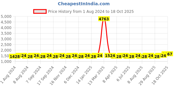 myntra.com MANVAA Chevron Printed Mirror Work Pure Cotton Unstitched Dress Material manvaa Price History Graph from 1 Aug 2024 to 18 Oct 2025
