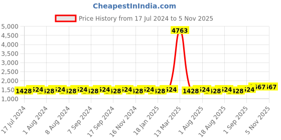 myntra.com MANVAA Chevron Printed Pure Cotton Unstitched Dress Material manvaa Price History Graph from 17 Jul 2024 to 4 Nov 2025