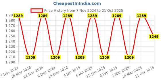 myntra.com MANVAA Ehnic Woven Design Zari Banarasi Saree manvaa Price History Graph from 7 Nov 2024 to 21 Oct 2025