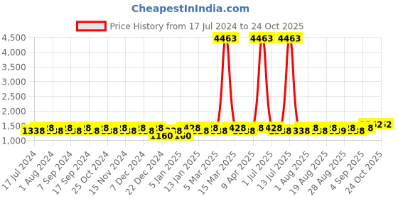 myntra.com MANVAA Embellished Banarasi Jacquard Unstitched Dress Material manvaa Price History Graph from 17 Jul 2024 to 23 Oct 2025