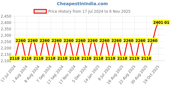 myntra.com MANVAA Embellished Beads & Stones Organza Unstitched Dress Material manvaa Price History Graph from 17 Jul 2024 to 4 Nov 2025