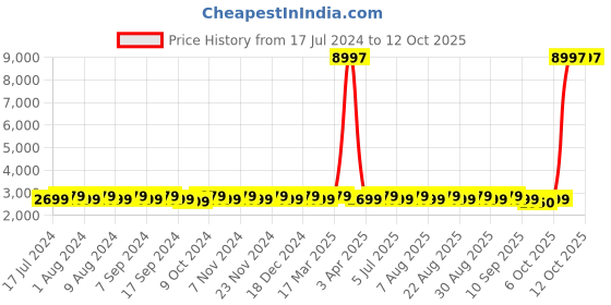 myntra.com MANVAA Embellished Beads and Stones Semi-Stitched Lehenga & Unstitched Blouse With manvaa Price History Graph from 17 Jul 2024 to 12 Oct 2025