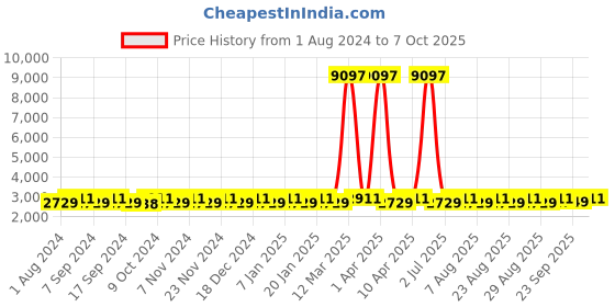 myntra.com MANVAA Embellished Beads & Stones Semi-Stitched Lehenga & Unstitched Blouse With Dupatta manvaa Price History Graph from 1 Aug 2024 to 7 Oct 2025