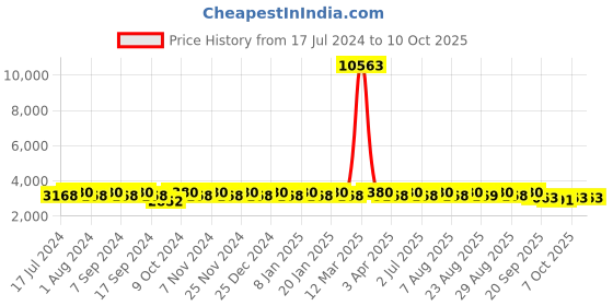 myntra.com MANVAA Embellished Beads & Stones Semi-Stitched Lehenga & Unstitched Blouse With Dupatta manvaa Price History Graph from 17 Jul 2024 to 7 Oct 2025