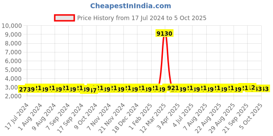 myntra.com MANVAA Embellished Beads and Stones Semi-Stitched Lehenga & Unstitched Blouse With Dupatta manvaa Price History Graph from 17 Jul 2024 to 4 Oct 2025