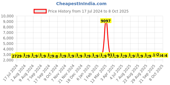 myntra.com MANVAA Embellished Beads and Stones Semi-Stitched Lehenga & Unstitched Blouse With Dupatta manvaa Price History Graph from 17 Jul 2024 to 8 Oct 2025