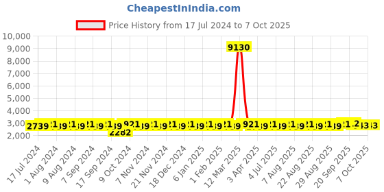 myntra.com MANVAA Embellished Beads and Stones Semi-Stitched Lehenga & Unstitched Blouse With Dupatta manvaa Price History Graph from 17 Jul 2024 to 7 Oct 2025