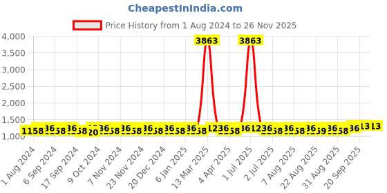 myntra.com MANVAA Embellished Beads and Stones Unstitched Dress Material manvaa Price History Graph from 1 Aug 2024 to 25 Nov 2025