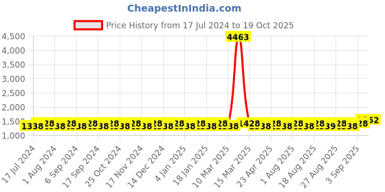 myntra.com MANVAA Embellished Beads and Stones Unstitched Dress Material manvaa Price History Graph from 17 Jul 2024 to 19 Oct 2025