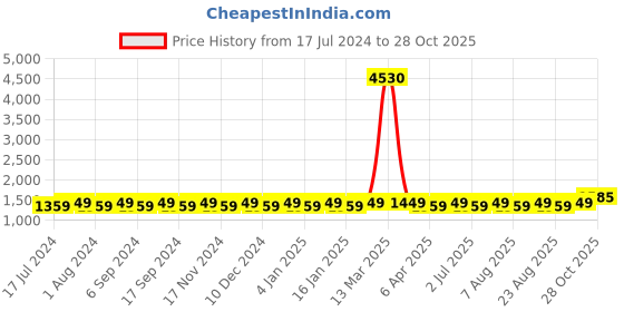myntra.com MANVAA Embellished Beads and Stones Unstitched Dress Material manvaa Price History Graph from 17 Jul 2024 to 28 Oct 2025