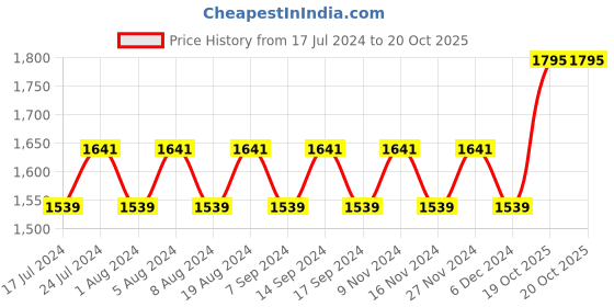 myntra.com MANVAA Embellished Beads & Stones Unstitched Dress Material manvaa Price History Graph from 17 Jul 2024 to 19 Oct 2025