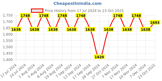 myntra.com MANVAA Embellished Chanderi Cotton Unstitched Dress Material manvaa Price History Graph from 17 Jul 2024 to 23 Oct 2025