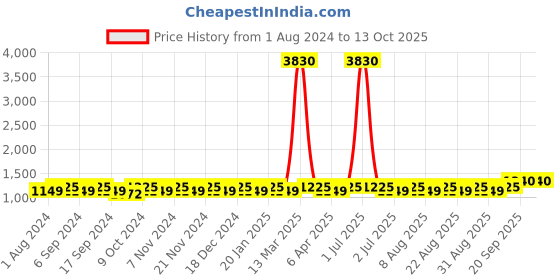 myntra.com MANVAA Embellished Gotta Patti Unstitched Dress Material manvaa Price History Graph from 1 Aug 2024 to 13 Oct 2025