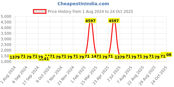 myntra.com MANVAA Embellished Gotta Patti Unstitched Dress Material manvaa Price History Graph from 1 Aug 2024 to 24 Oct 2025
