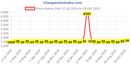 myntra.com MANVAA Embellished Gotta Patti Unstitched Dress Material manvaa Price History Graph from 17 Jul 2024 to 19 Oct 2025