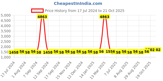 myntra.com MANVAA Embellished Mirror Work Unstitched Dress Material manvaa Price History Graph from 17 Jul 2024 to 19 Oct 2025