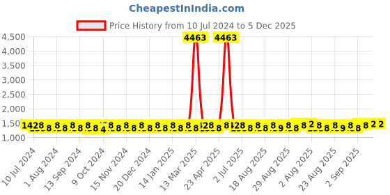 myntra.com MANVAA Embellished Organza Unstitched Dress Material manvaa Price History Graph from 10 Jul 2024 to 5 Dec 2025