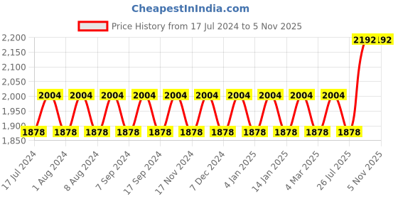 myntra.com MANVAA Embellished Organza Unstitched Dress Material manvaa Price History Graph from 17 Jul 2024 to 4 Nov 2025