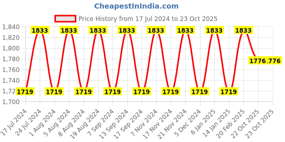myntra.com MANVAA Embellished Organza Unstitched Dress Material manvaa Price History Graph from 17 Jul 2024 to 23 Oct 2025