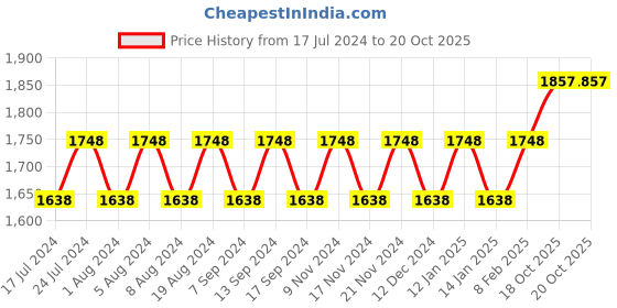 myntra.com MANVAA Embellished Organza Unstitched Dress Material manvaa Price History Graph from 17 Jul 2024 to 20 Oct 2025