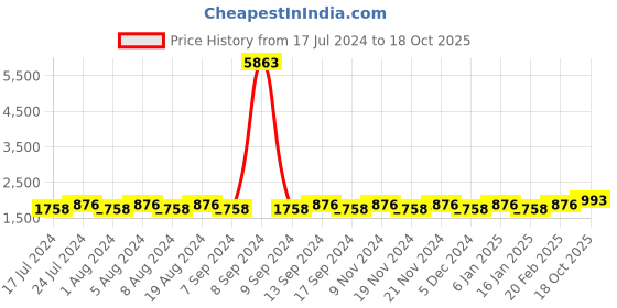 myntra.com MANVAA Embellished Organza Unstitched Dress Material manvaa Price History Graph from 17 Jul 2024 to 18 Oct 2025