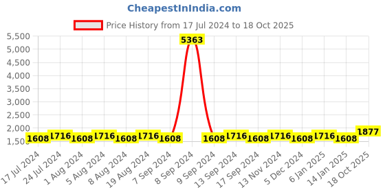 myntra.com MANVAA Embellished Organza Unstitched Dress Material manvaa Price History Graph from 17 Jul 2024 to 18 Oct 2025