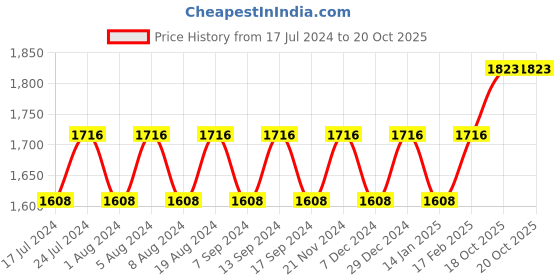 myntra.com MANVAA Embellished Organza Unstitched Dress Material manvaa Price History Graph from 17 Jul 2024 to 19 Oct 2025