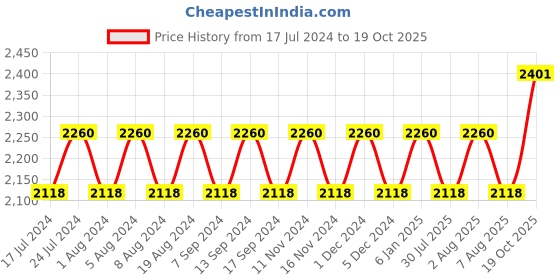 myntra.com MANVAA Embellished Organza Unstitched Dress Material manvaa Price History Graph from 17 Jul 2024 to 19 Oct 2025