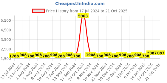 myntra.com MANVAA Embellished Organza Unstitched Dress Material manvaa Price History Graph from 17 Jul 2024 to 20 Oct 2025