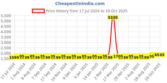 myntra.com MANVAA Embellished Organza Unstitched Dress Material manvaa Price History Graph from 17 Jul 2024 to 18 Oct 2025
