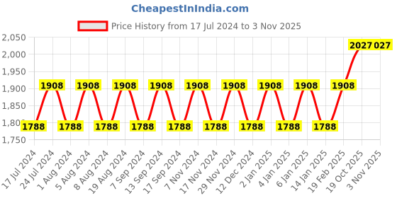 myntra.com MANVAA Embellished Organza Unstitched Dress Material manvaa Price History Graph from 17 Jul 2024 to 2 Nov 2025