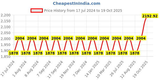 myntra.com MANVAA Embellished Organza Unstitched Dress Material manvaa Price History Graph from 17 Jul 2024 to 19 Oct 2025