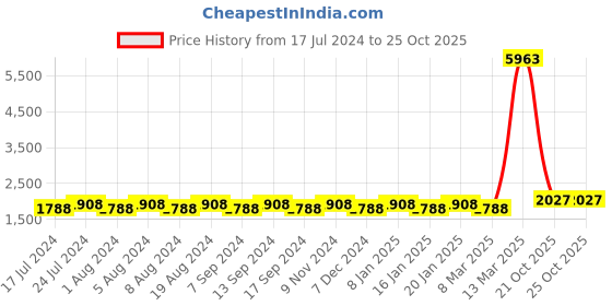 myntra.com MANVAA Embellished Organza Unstitched Dress Material manvaa Price History Graph from 17 Jul 2024 to 23 Oct 2025