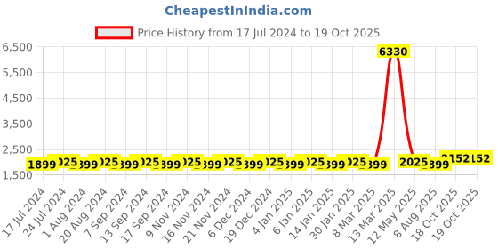myntra.com MANVAA Embellished Organza Unstitched Dress Material manvaa Price History Graph from 17 Jul 2024 to 19 Oct 2025