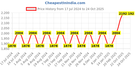 myntra.com MANVAA Embellished Organza Unstitched Dress Material manvaa Price History Graph from 17 Jul 2024 to 24 Oct 2025