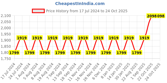 myntra.com MANVAA Embellished Organza Unstitched Dress Material manvaa Price History Graph from 17 Jul 2024 to 24 Oct 2025