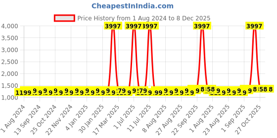 myntra.com MANVAA Embellished Organza Unstitched Dress Material manvaa Price History Graph from 1 Aug 2024 to 8 Dec 2025