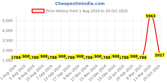 myntra.com MANVAA Embellished Organza Unstitched Dress Material manvaa Price History Graph from 1 Aug 2024 to 20 Oct 2025