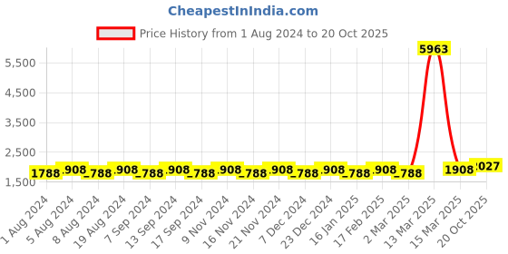 myntra.com MANVAA Embellished Organza Unstitched Dress Material manvaa Price History Graph from 1 Aug 2024 to 20 Oct 2025