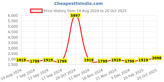 myntra.com MANVAA Embellished Organza Unstitched Dress Material manvaa Price History Graph from 19 Aug 2024 to 20 Oct 2025
