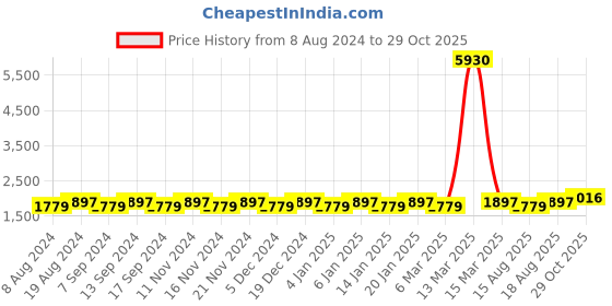 myntra.com MANVAA Embellished Organza Unstitched Dress Material manvaa Price History Graph from 8 Aug 2024 to 29 Oct 2025
