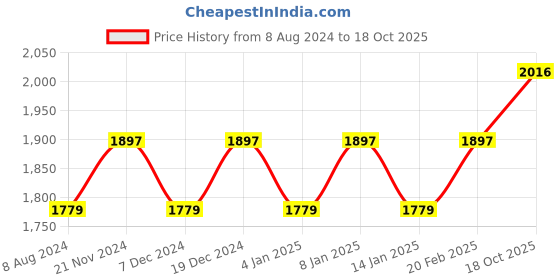 myntra.com MANVAA Embellished Organza Unstitched Dress Material manvaa Price History Graph from 8 Aug 2024 to 18 Oct 2025