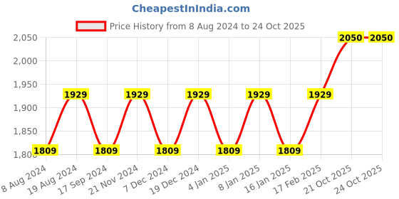 myntra.com MANVAA Embellished Organza Unstitched Dress Material manvaa Price History Graph from 8 Aug 2024 to 23 Oct 2025