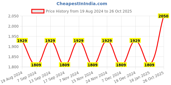 myntra.com MANVAA Embellished Organza Unstitched Dress Material manvaa Price History Graph from 19 Aug 2024 to 26 Oct 2025