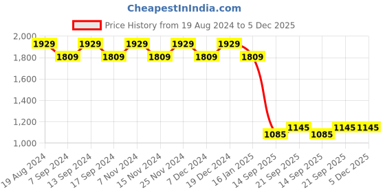 myntra.com MANVAA Embellished Organza Unstitched Dress Material manvaa Price History Graph from 19 Aug 2024 to 5 Dec 2025